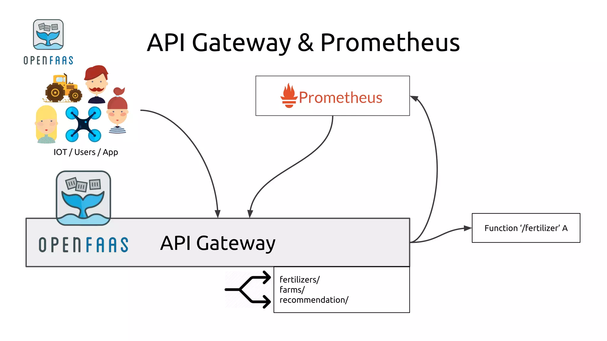 API Gateway
API Gateway & Prometheus
IOT / Users / App
fertilizers/
farms/
recommendation/
Function ‘/fertilizer’ A
 
