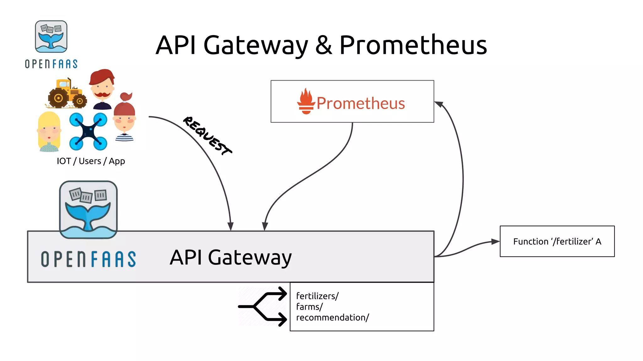 API Gateway
API Gateway & Prometheus
IOT / Users / App
fertilizers/
farms/
recommendation/
REQUEST
Function ‘/fertilizer’ A
 