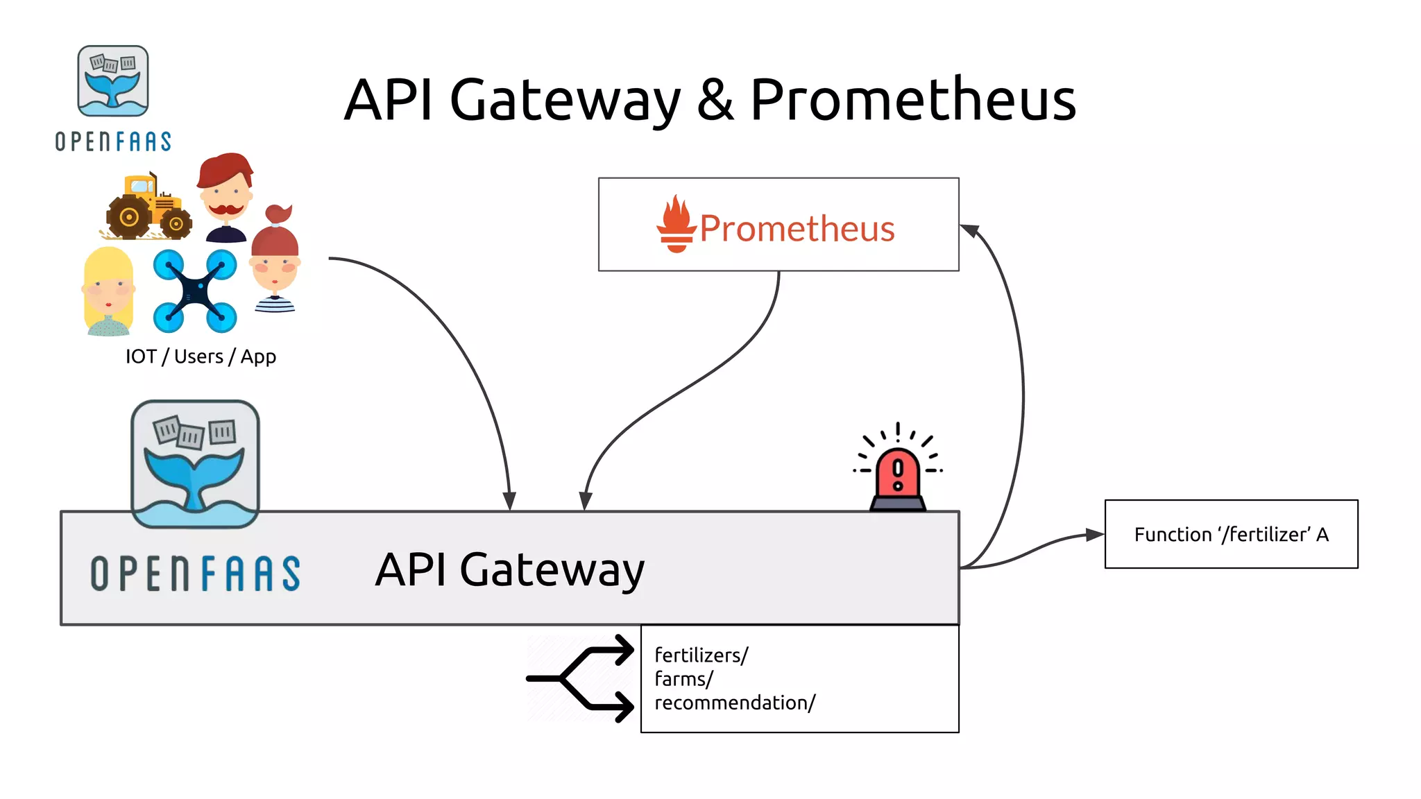 API Gateway
API Gateway & Prometheus
IOT / Users / App
fertilizers/
farms/
recommendation/
Function ‘/fertilizer’ A
 
