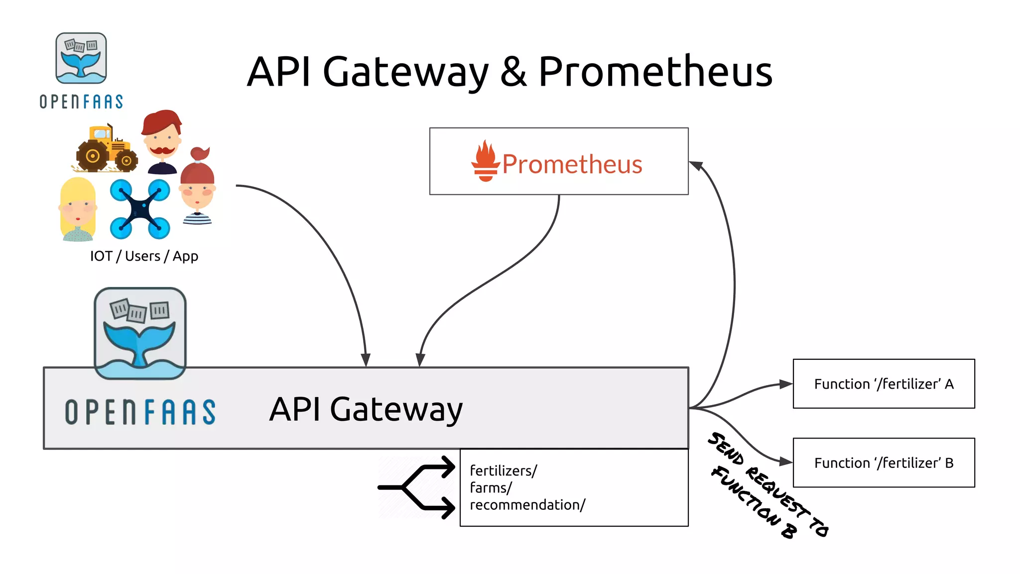 API Gateway
API Gateway & Prometheus
IOT / Users / App
fertilizers/
farms/
recommendation/
Function ‘/fertilizer’ A
Function ‘/fertilizer’ B
Send
request
to
Function
B
 