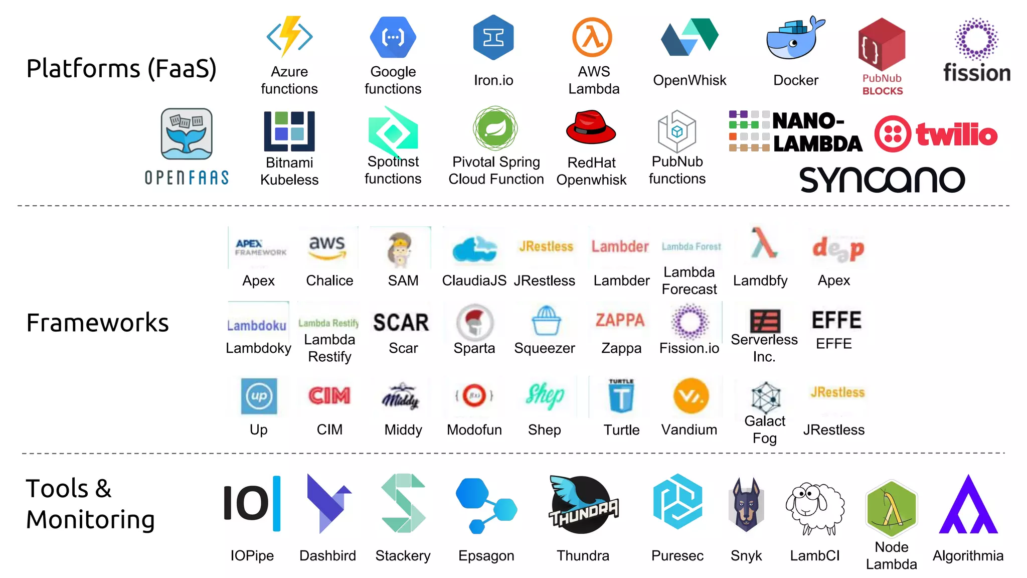 Platforms (FaaS)
Frameworks
Tools &
Monitoring
Google
functions
Azure
functions
Iron.io
AWS
Lambda
OpenWhisk Docker
PubNub
functions
Bitnami
Kubeless
RedHat
Openwhisk
Spotinst
functions
Pivotal Spring
Cloud Function
IOPipe Dashbird Stackery Epsagon Thundra Puresec Snyk LambCI
Node
Lambda
Algorithmia
Apex
Lambdoky
Up
Chalice
Lambda
Restify
CIM
SAM
Scar
Middy
ClaudiaJS
Sparta
Modofun
JRestless
Squeezer
Shep
Lambder
Zappa
Turtle
Lambda
Forecast
Fission.io
Galact
Fog
Lamdbfy
Serverless
Inc.
Vandium
Apex
EFFE
JRestless
 