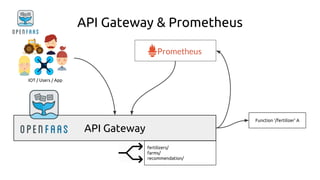 API Gateway
API Gateway & Prometheus
IOT / Users / App
fertilizers/
farms/
recommendation/
Function ‘/fertilizer’ A
 