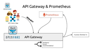 API Gateway
API Gateway & Prometheus
IOT / Users / App
fertilizers/
farms/
recommendation/
REQUEST
Function ‘/fertilizer’ A
 