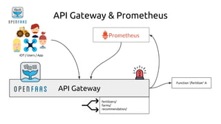 API Gateway
API Gateway & Prometheus
IOT / Users / App
fertilizers/
farms/
recommendation/
Function ‘/fertilizer’ A
 