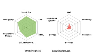 @theburningmonk theburningmonk.com
AWS
Scalability
Resilience
Security
DevOps
Distributed
Systems
JavaScript
CSS
HTML
SPA Framework
Responsive
Design
Debugging
 