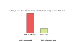 @theburningmonk theburningmonk.com
what you need to know to build a production-ready backend on AWS
EC2 / Containers Serve...