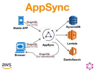 AppSync
 