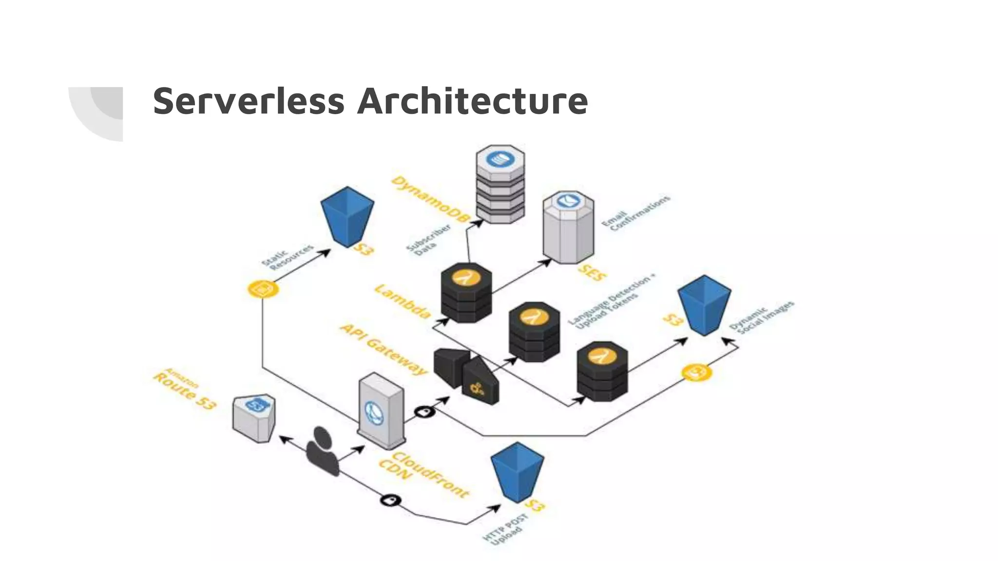 Serverless Architecture
 