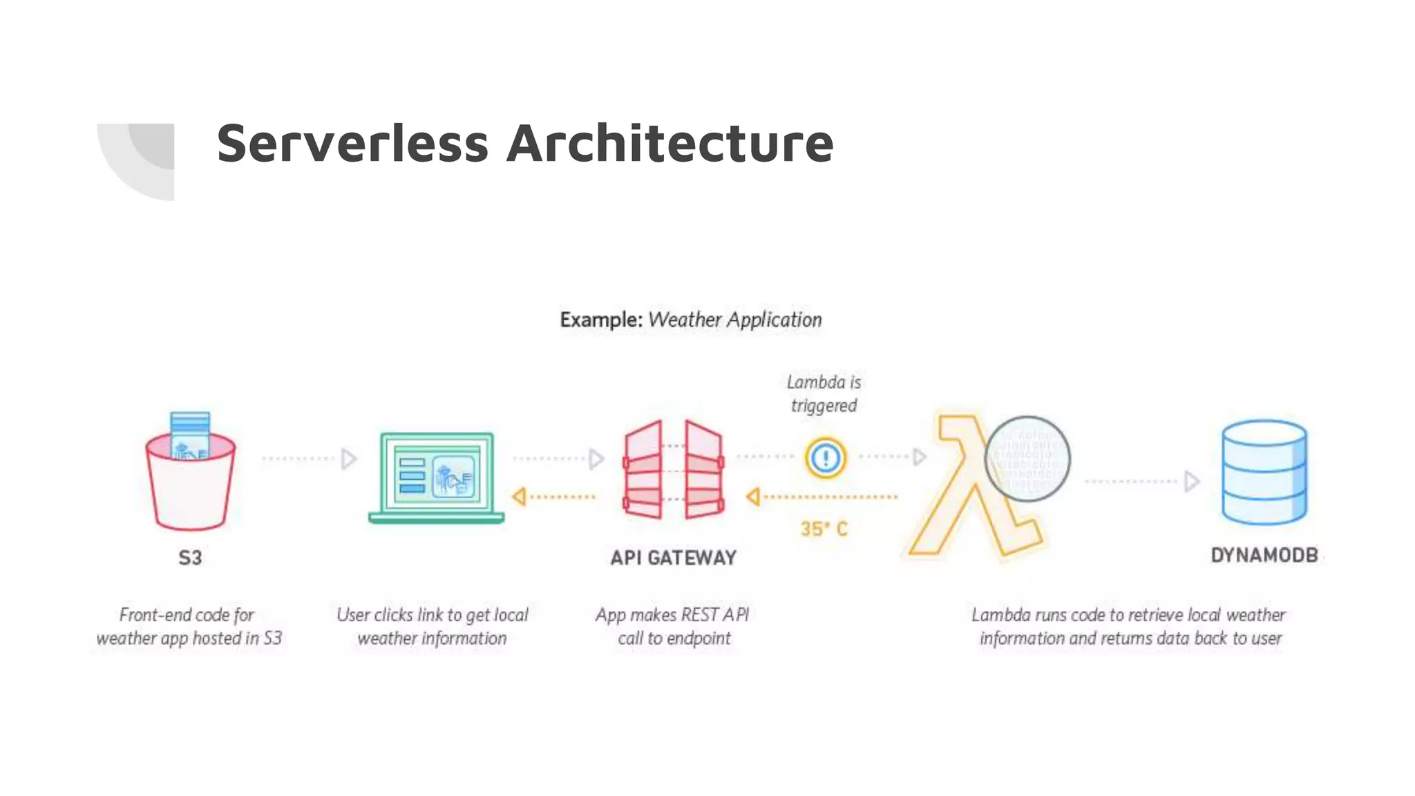 Serverless Architecture
 