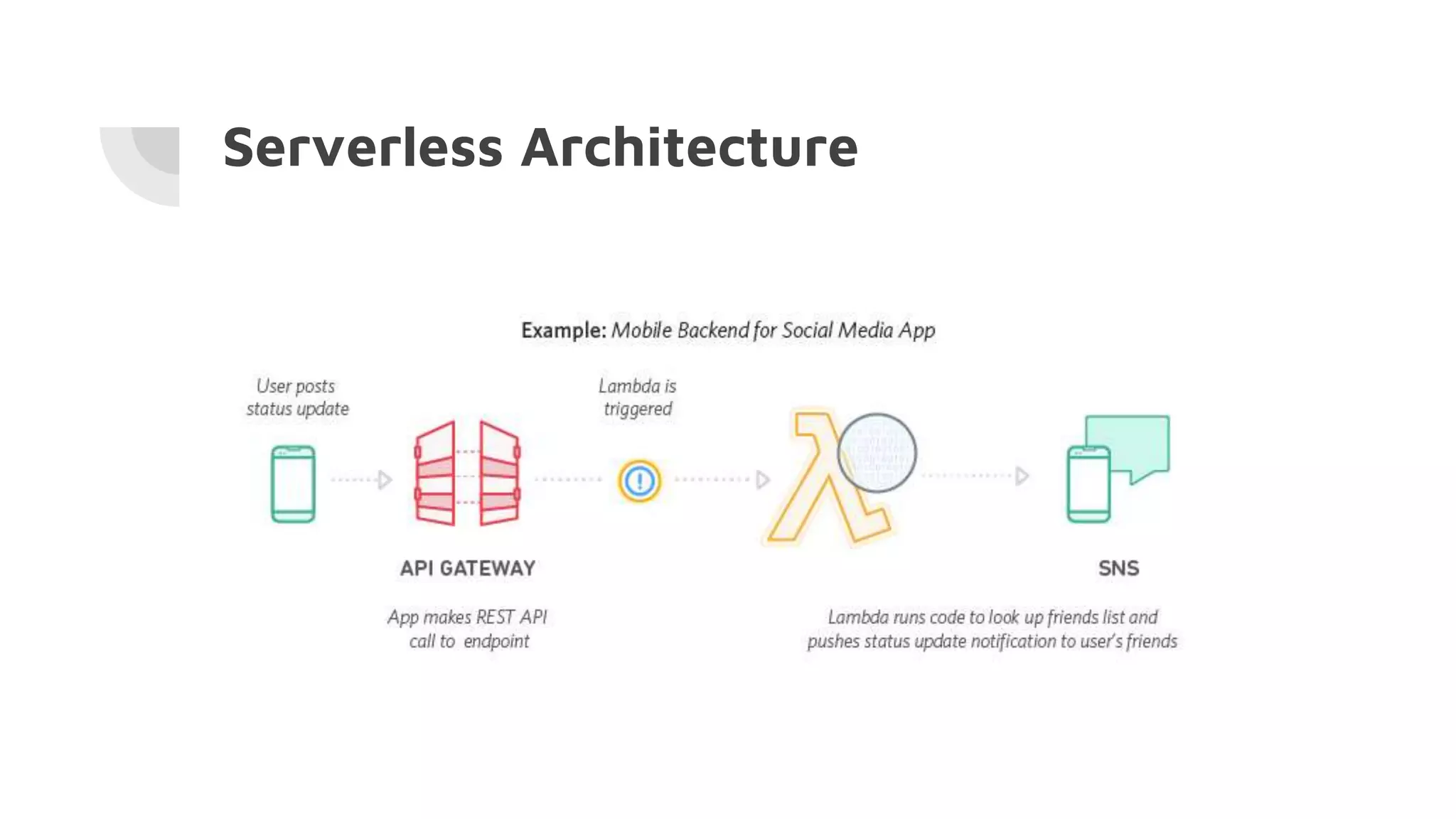 Serverless Architecture
 
