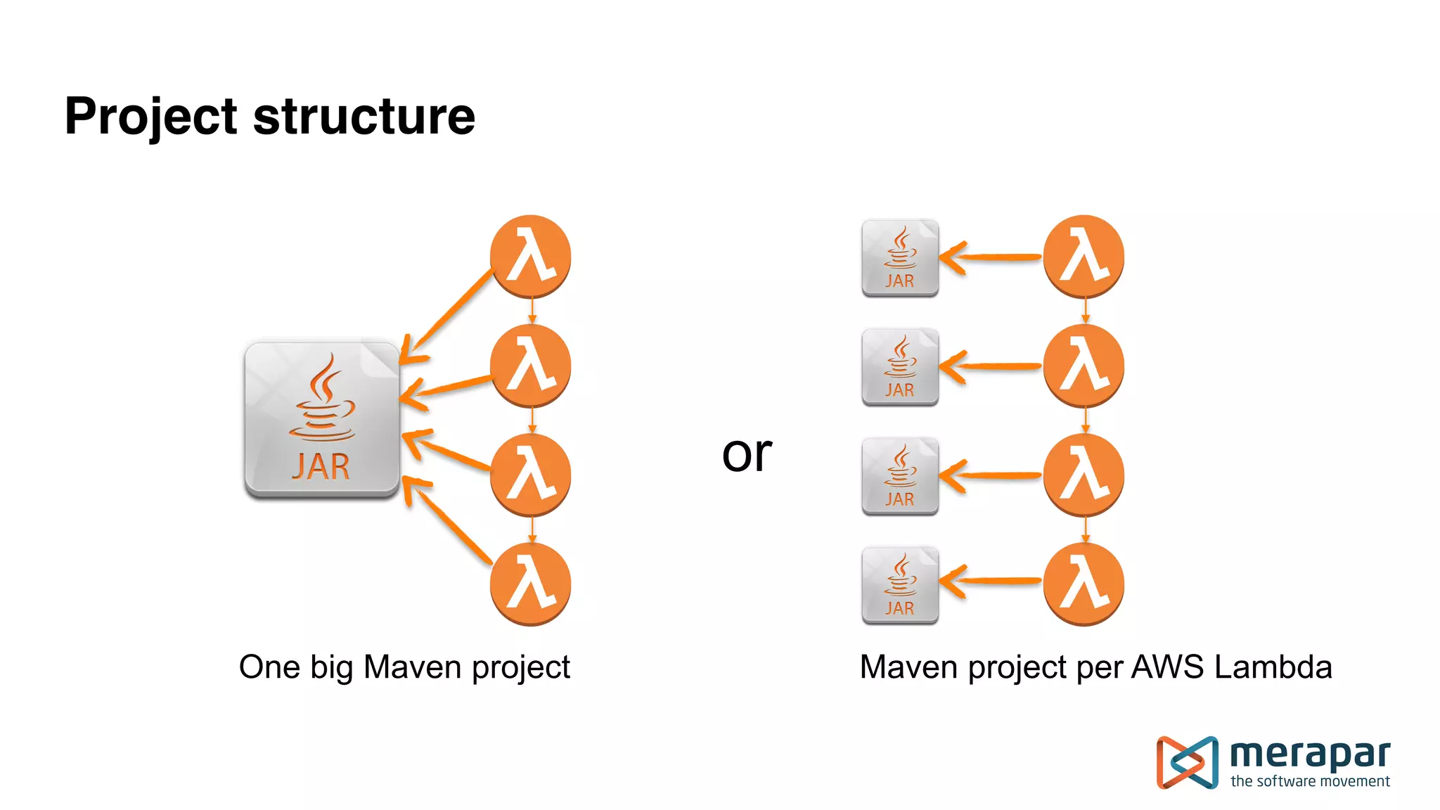 Project structure
or
One big Maven project Maven project per AWS Lambda
 
