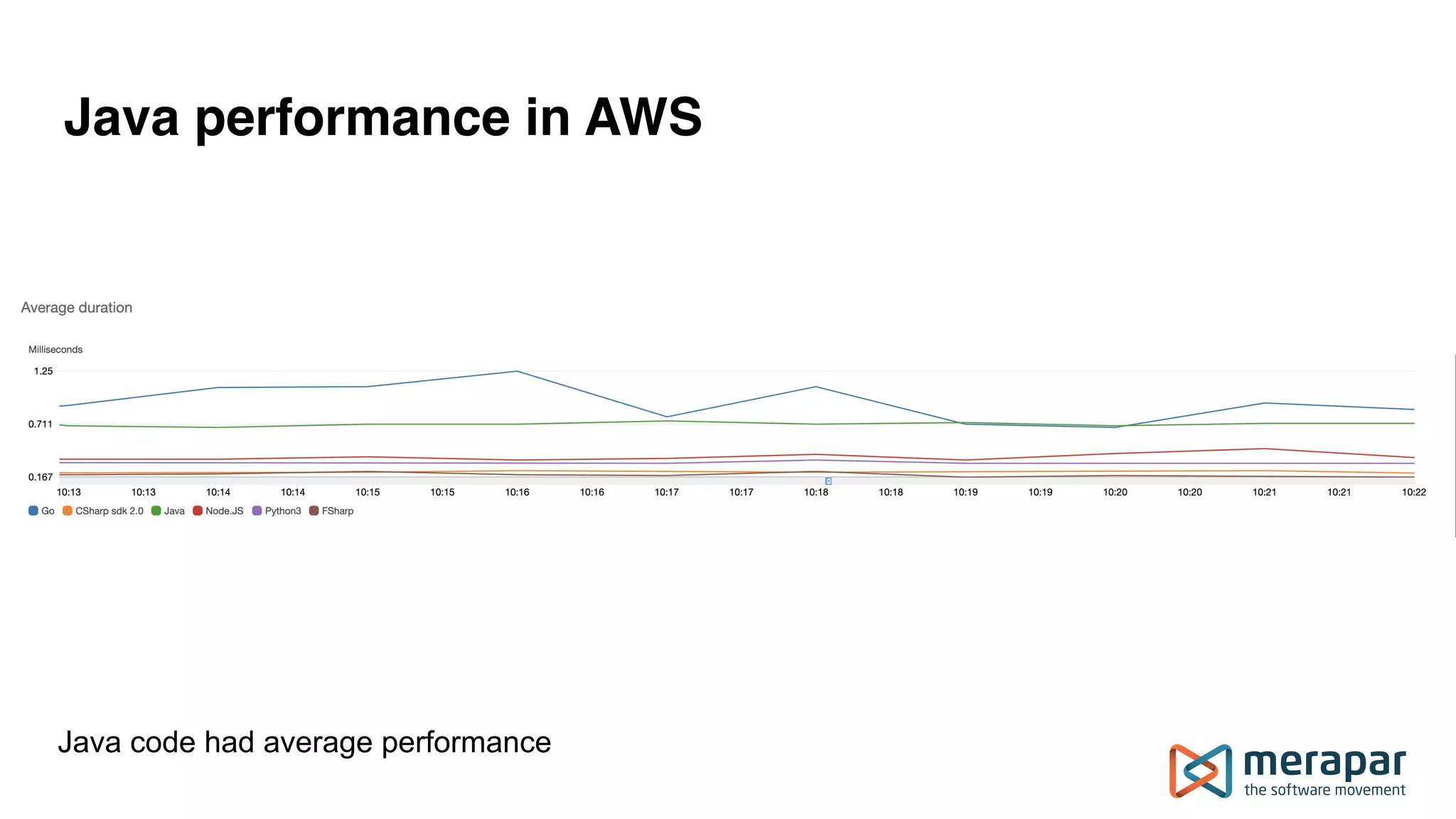 Java performance in AWS
Java code had average performance
 