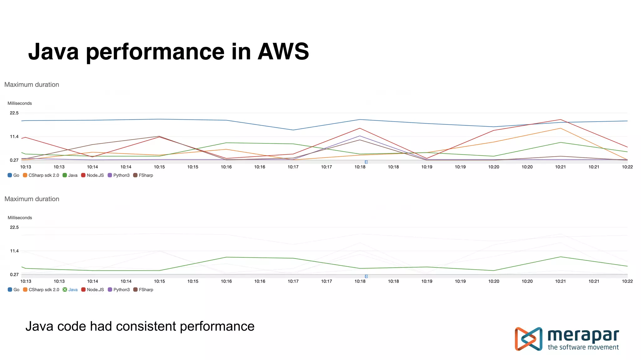 Java performance in AWS
Java code had consistent performance
 