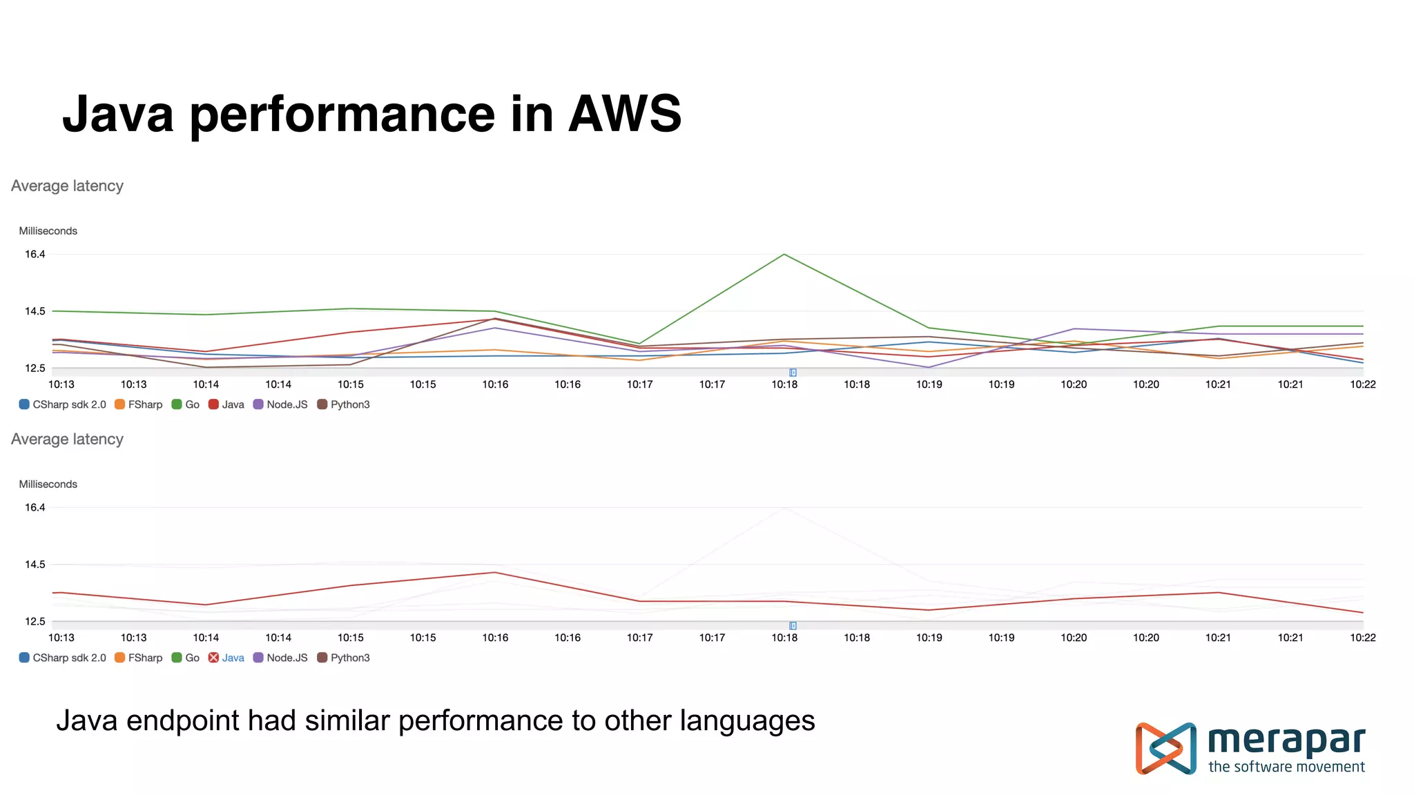 Java performance in AWS
Java endpoint had similar performance to other languages
 