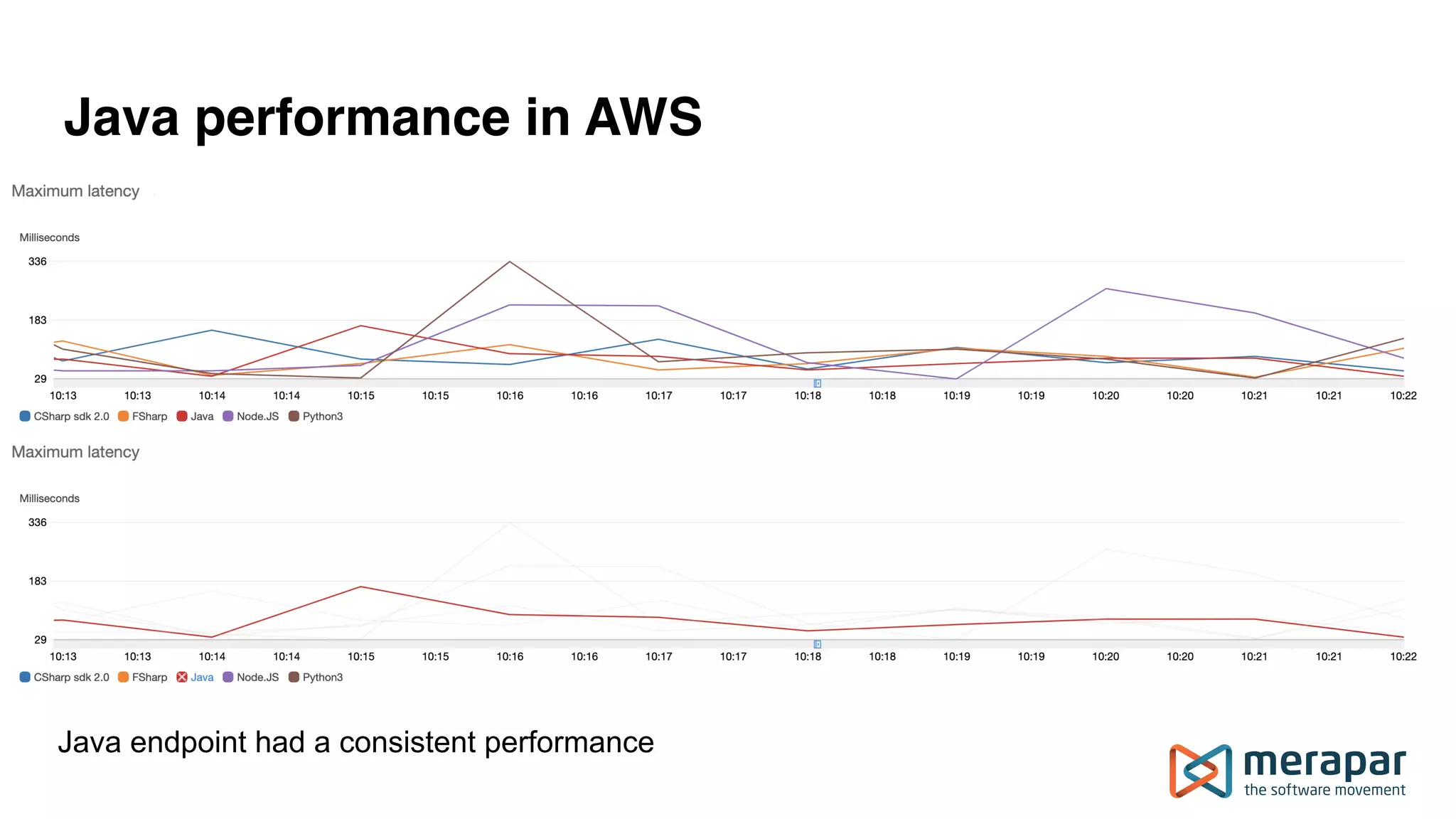Java performance in AWS
Java endpoint had a consistent performance
 