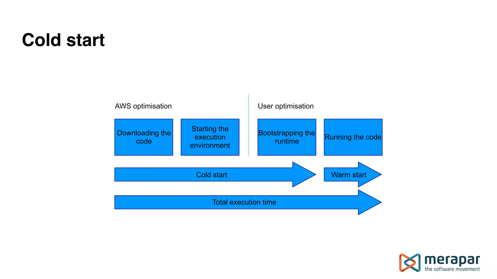 Cold start
Downloading the
code
Starting the
execution
environment
Bootstrapping the
runtime
Running the code
AWS optimisation User optimisation
Cold start
Total execution time
Warm start
 
