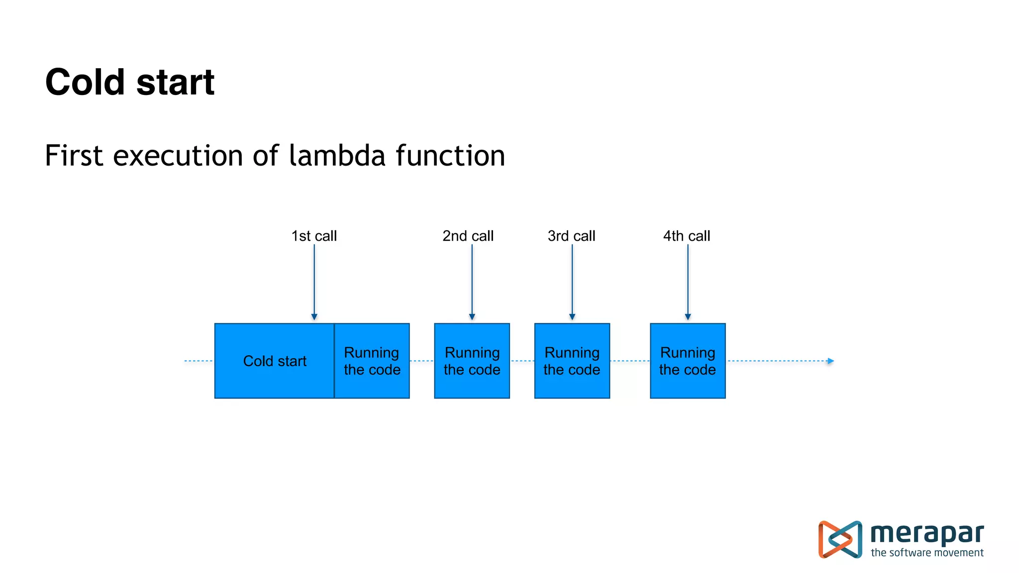 Cold start
1st call
Cold start
Running
the code
Running
the code
Running
the code
Running
the code
2nd call 3rd call 4th call
First execution of lambda function
 