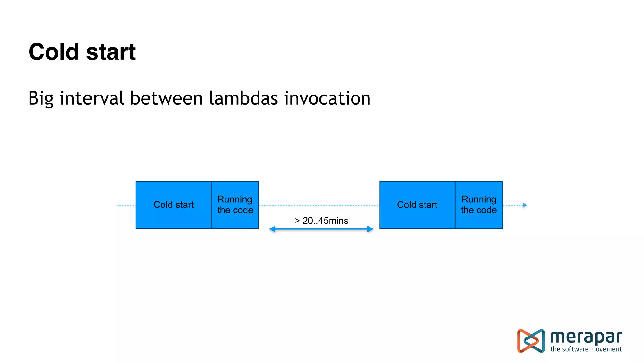 Cold start
Cold start
Running
the code
Cold start
Running
the code
> 20..45mins
Big interval between lambdas invocation
 