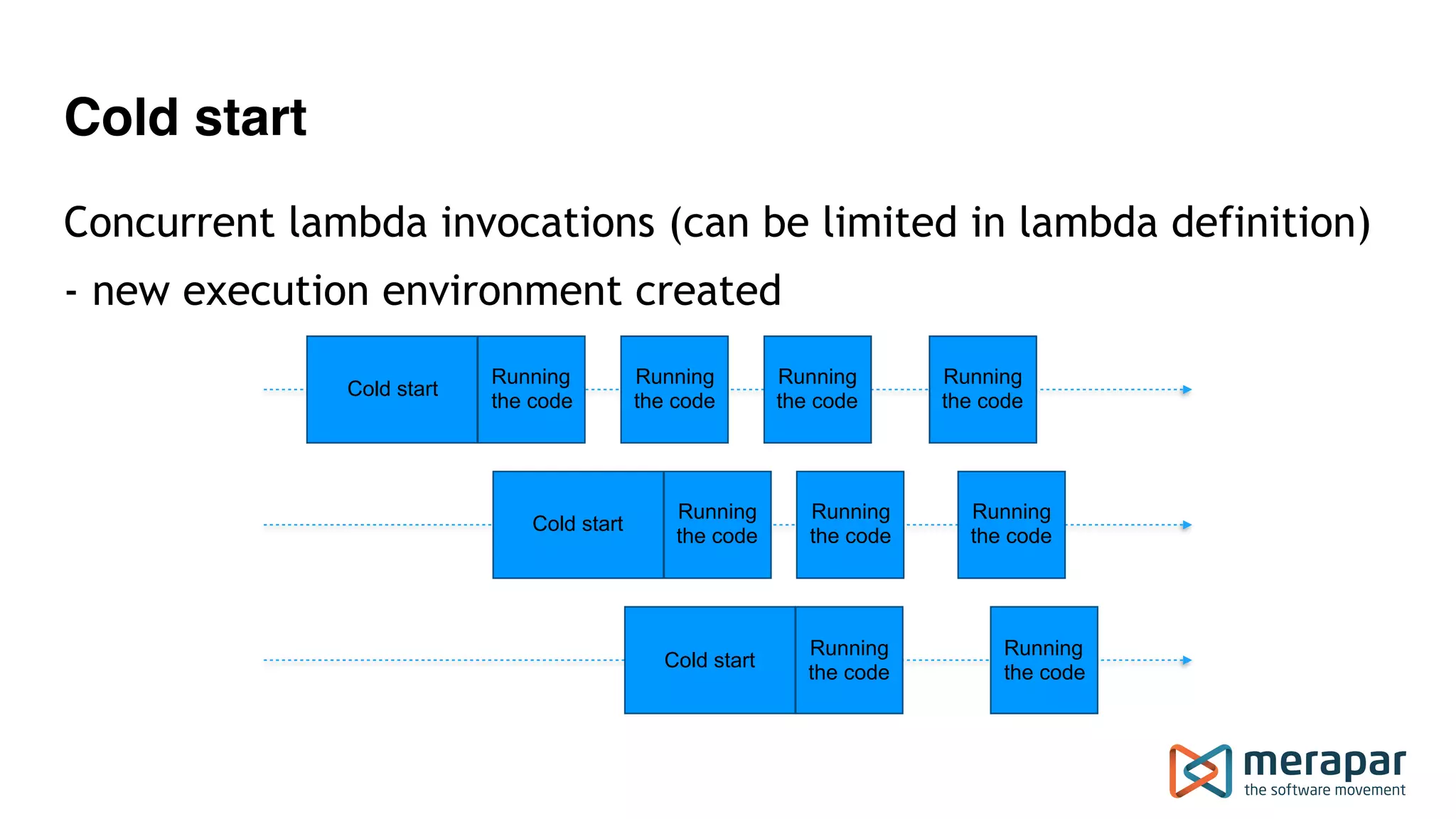 Cold start
Cold start
Running
the code
Running
the code
Running
the code
Running
the code
Cold start
Running
the code
Running
the code
Cold start
Running
the code
Running
the code
Running
the code
Concurrent lambda invocations (can be limited in lambda definition)
- new execution environment created
 