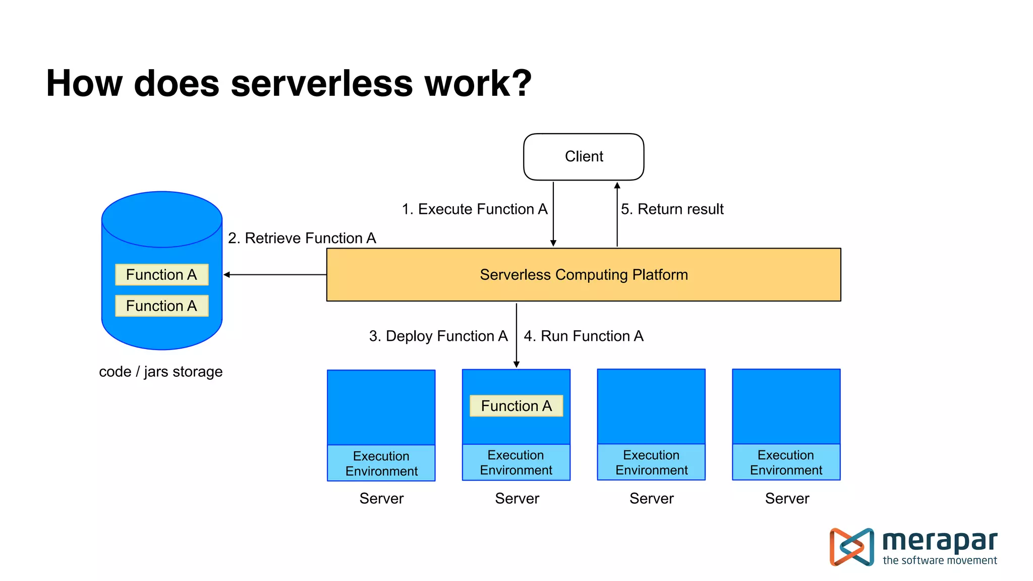 Serverless in java Lessons learnt | PPT