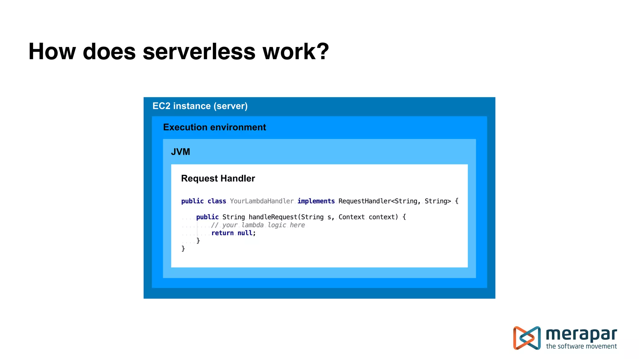 How does serverless work?
EC2 instance (server)
Execution environment
JVM
Request Handler
 