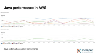 Java performance in AWS
Java code had consistent performance
 