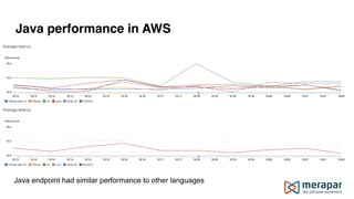 Java performance in AWS
Java endpoint had similar performance to other languages
 