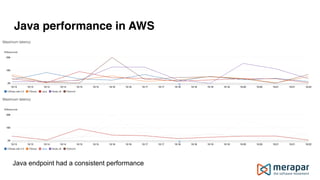 Java performance in AWS
Java endpoint had a consistent performance
 