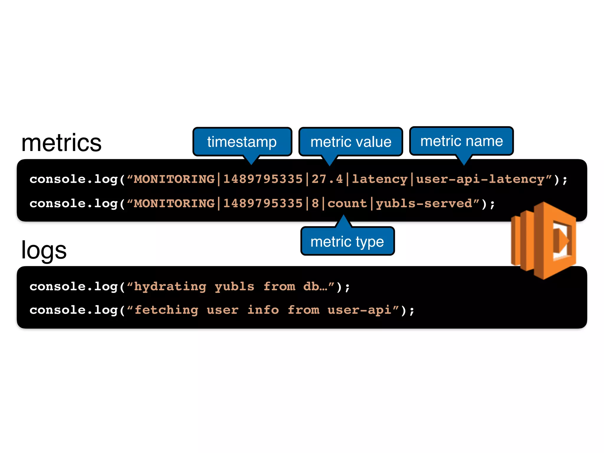 console.log(“hydrating yubls from db…”);
console.log(“fetching user info from user-api”);
console.log(“MONITORING|1489795335|27.4|latency|user-api-latency”);
console.log(“MONITORING|1489795335|8|count|yubls-served”);
timestamp metric value
metric type
metric namemetrics
logs
 