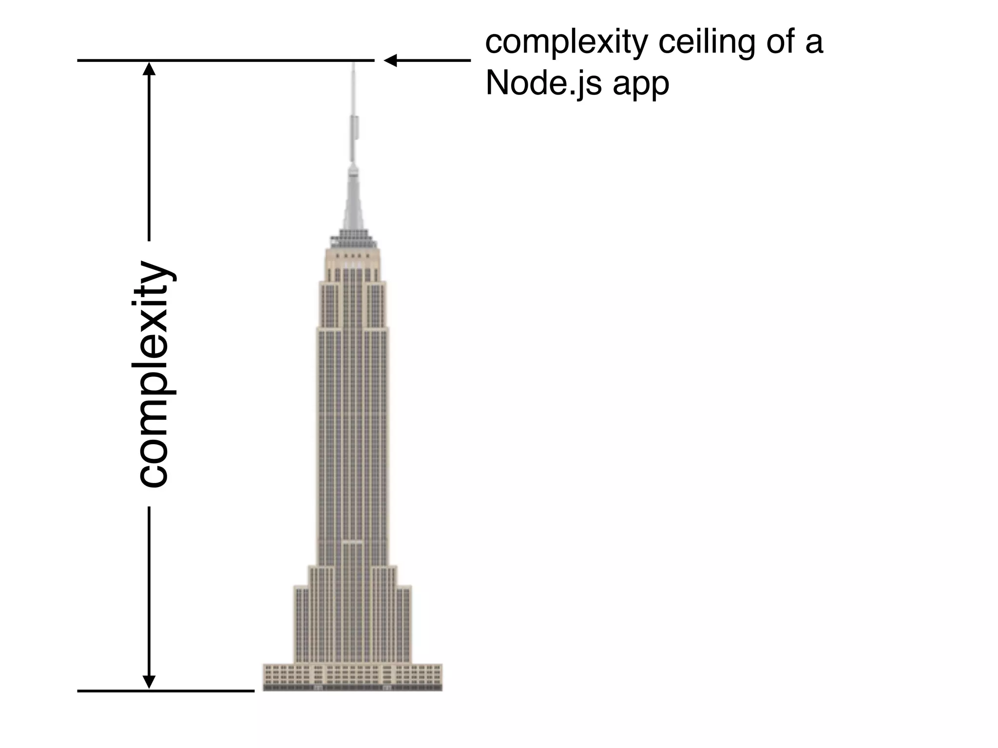 complexity ceiling of a
Node.js app
complexity
 