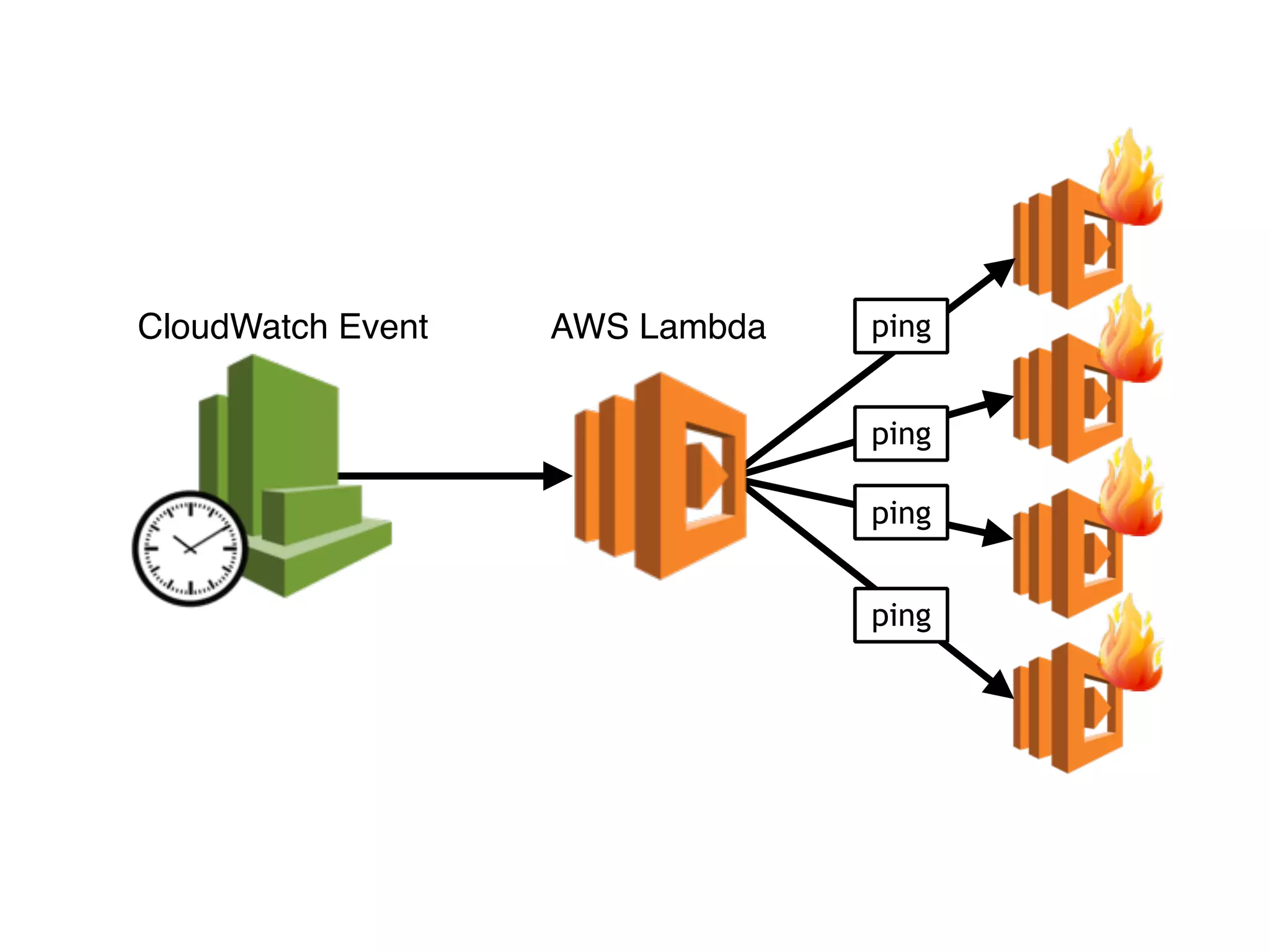 CloudWatch Event AWS Lambda
ping
ping
ping
ping
 