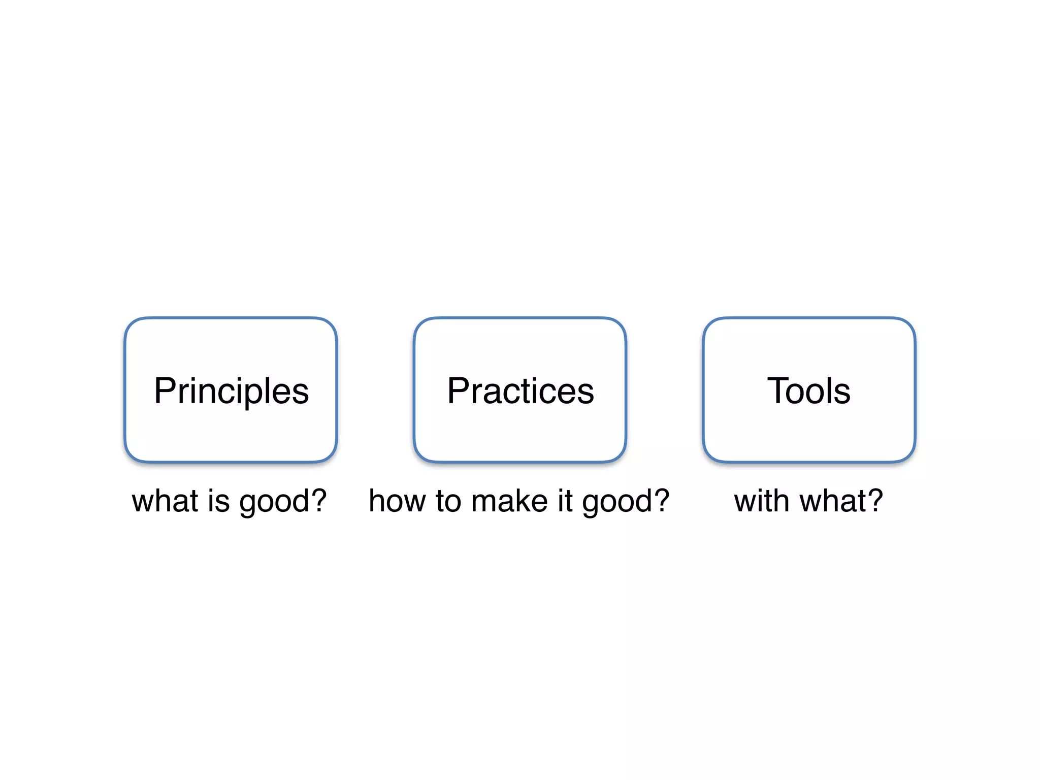 Practices ToolsPrinciples
what is good? how to make it good? with what?
 