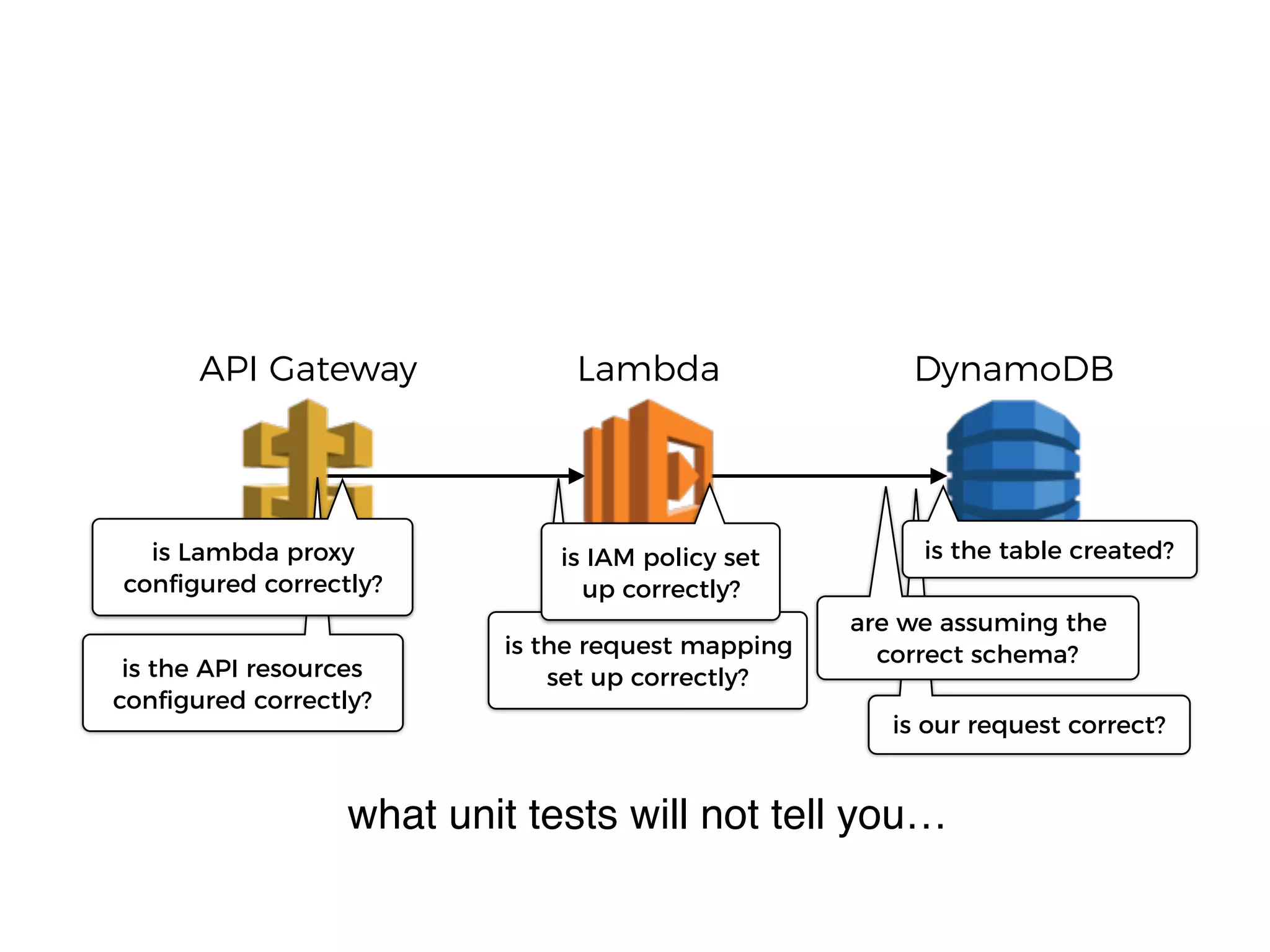 is our request correct?
is the request mapping
set up correctly?is the API resources
conﬁgured correctly?
are we assuming the
correct schema?
LambdaAPI Gateway DynamoDB
is Lambda proxy
conﬁgured correctly?
is IAM policy set
up correctly?
is the table created?
what unit tests will not tell you…
 