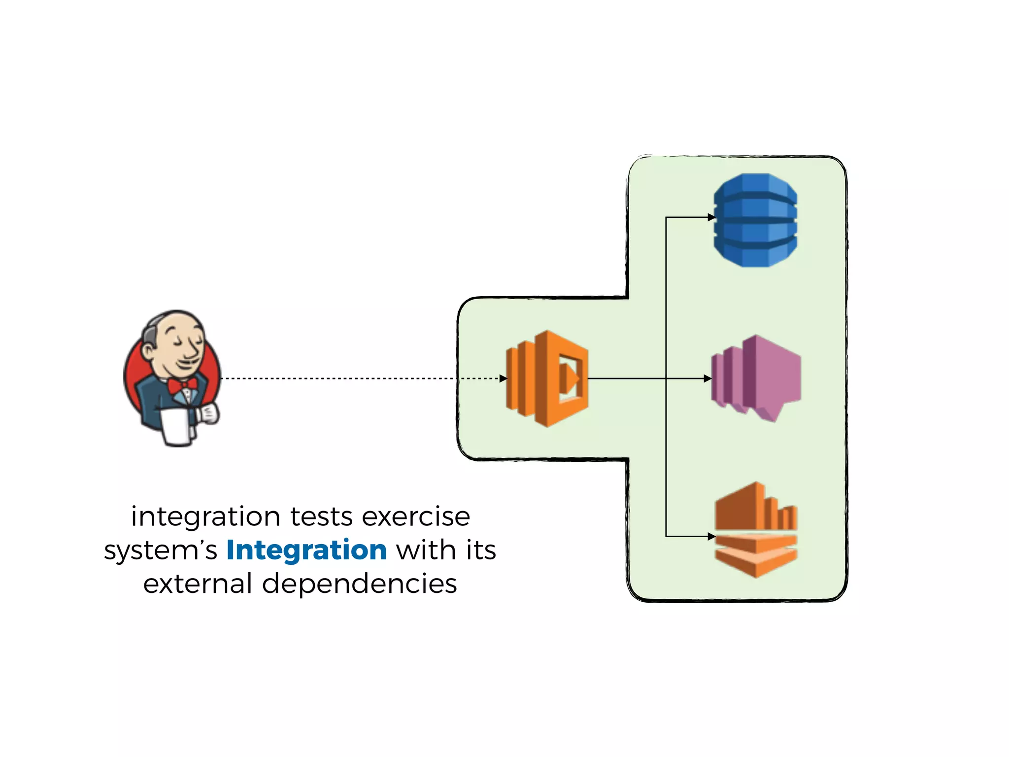 integration tests exercise
system’s Integration with its
external dependencies
 