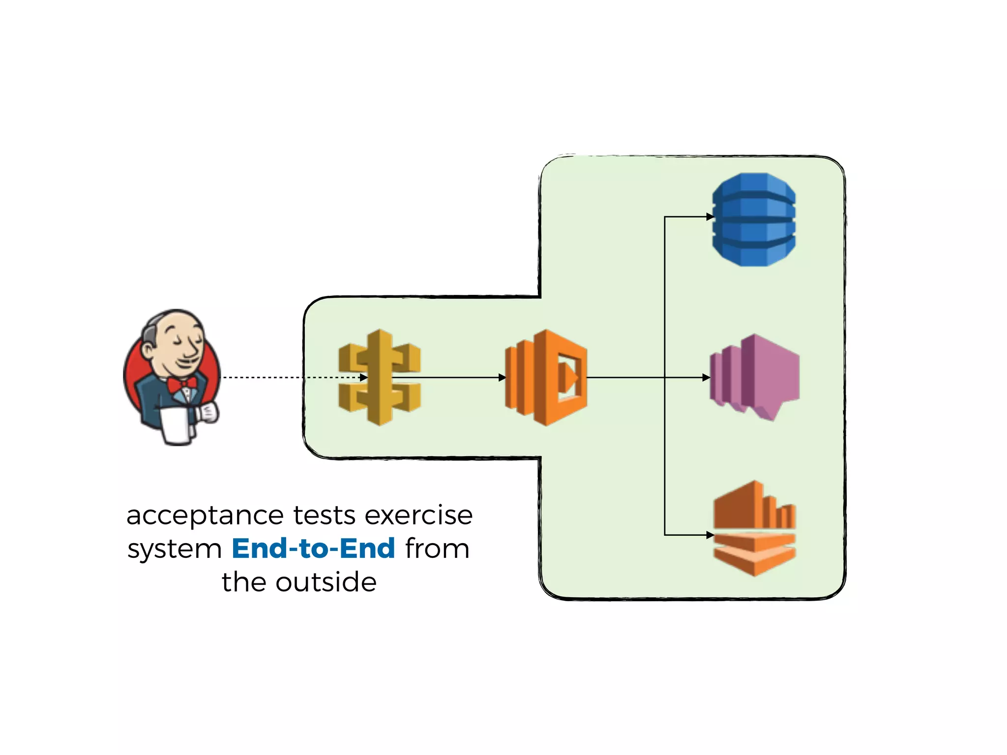acceptance tests exercise
system End-to-End from
the outside
 