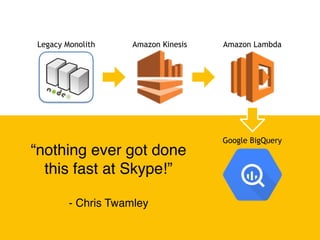 Legacy Monolith Amazon Kinesis Amazon Lambda
Google BigQuery
“nothing ever got done
this fast at Skype!”
- Chris Twamley
 