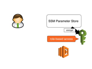 SSM Parameter Store
encrypt
role-based access
 