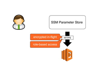 HTTPS
role-based access
SSM Parameter Store
encrypted in-flight
 