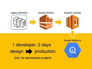 Legacy Monolith Amazon Kinesis Amazon Lambda
Google BigQuery
1 developer, 2 days
design production
(his 1st serverless project)
 
