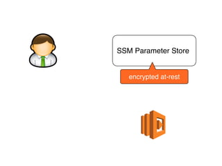 SSM Parameter Store
encrypted at-rest
 