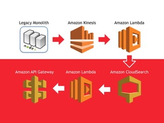 Legacy Monolith Amazon Kinesis Amazon Lambda
Amazon CloudSearchAmazon API Gateway Amazon Lambda
 
