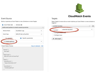 CloudWatch Logs AWS Lambda
ELK stack
logs
metrics
CloudWatch
 