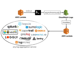 AWS Lambda
invokes
AWS Lambda
stdout
asynchronously
any log aggregation service
CloudWatch Logs
 