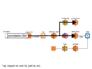 correlation IDs*
* eg. request-id, user-id, yubl-id, etc.
 
