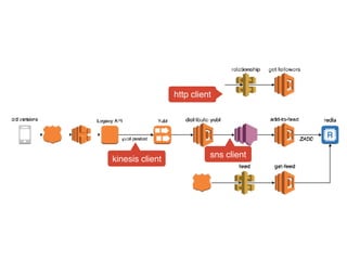 kinesis client
http client
sns client
 