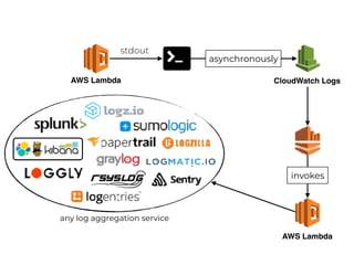 CloudWatch Logs
AWS Lambda
AWS Lambda
stdout
any log aggregation service
asynchronously
invokes
 