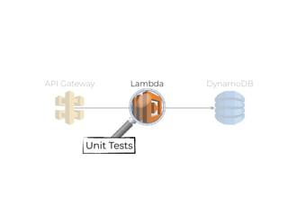 LambdaAPI Gateway DynamoDB
Unit Tests
 