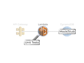 LambdaAPI Gateway DynamoDB
Unit Tests
Mock/Stub
 