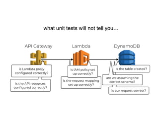is our request correct?
is the request mapping
set up correctly?is the API resources
conﬁgured correctly?
are we assuming the
correct schema?
LambdaAPI Gateway DynamoDB
is Lambda proxy
conﬁgured correctly?
is IAM policy set
up correctly?
is the table created?
what unit tests will not tell you…
 