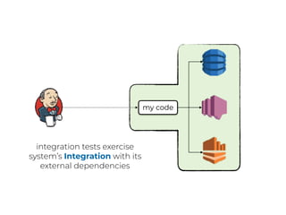 integration tests exercise
system’s Integration with its
external dependencies
my code
 